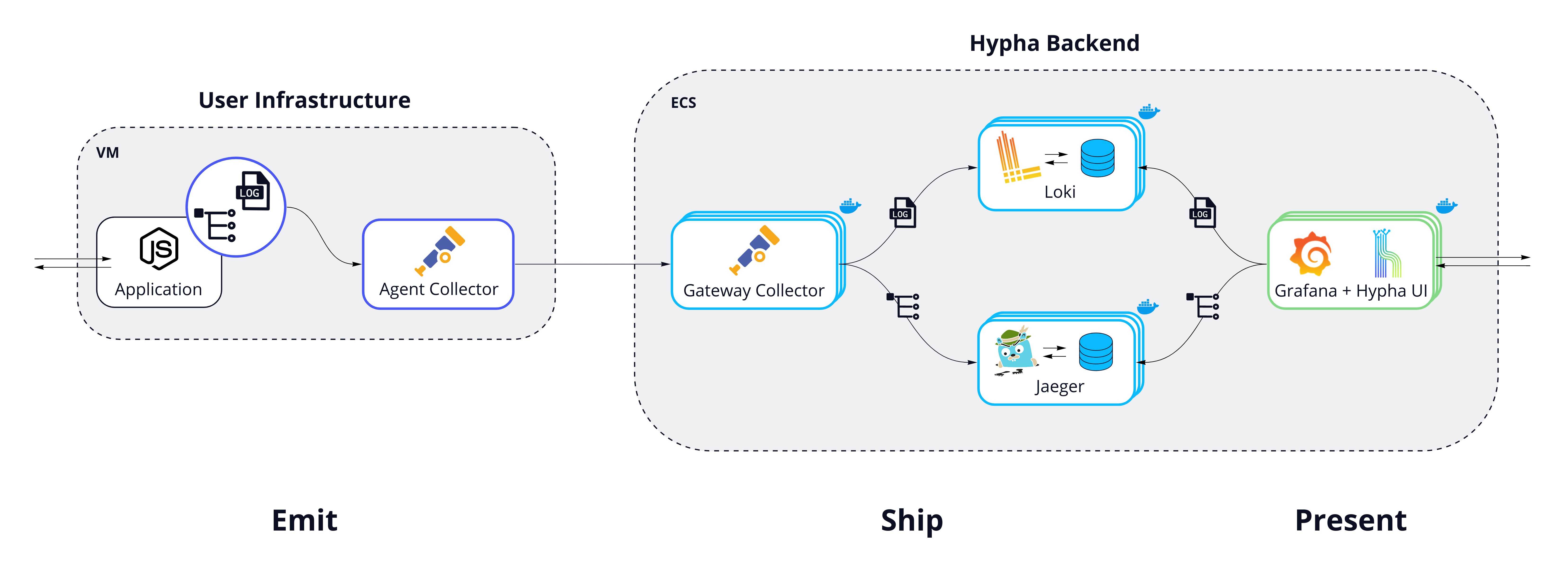 Hypha observability architecture diagram
